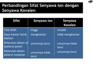 Perbandingan Sifat Senyawa Ion dengan
Senyawa Kovalen
Sifat Senyawa Ion Senyawa
Kovalen
Titik didih
Daya hantar listrik
lelehan
Kelarutan dalam air
(pelarut polar)
Kelarutan dalam
pelarut nonpolar
tinggi
menghantar
umumnya larut
umumnya tidak
larut
rendah
tidak menghantar
umumnya tidak
larut
umumnya larut
 