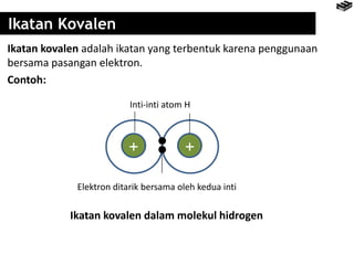 Ikatan Kovalen 
Ikatan kovalen adalah ikatan yang terbentuk karena penggunaan 
bersama pasangan elektron. 
Contoh: 
Inti-inti atom H 
+ + 
Elektron ditarik bersama oleh kedua inti 
Ikatan kovalen dalam molekul hidrogen 
 