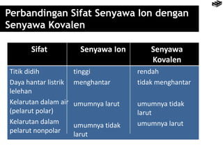 Perbandingan Sifat Senyawa Ion dengan 
Senyawa Kovalen 
Sifat Senyawa Ion Senyawa 
Kovalen 
Titik didih 
Daya hantar listrik 
lelehan 
Kelarutan dalam air 
(pelarut polar) 
Kelarutan dalam 
pelarut nonpolar 
tinggi 
menghantar 
umumnya larut 
umumnya tidak 
larut 
rendah 
tidak menghantar 
umumnya tidak 
larut 
umumnya larut 
 