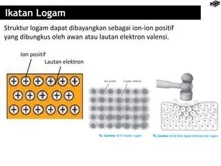 Ikatan Logam 
Struktur logam dapat dibayangkan sebagai ion-ion positif 
yang dibungkus oleh awan atau lautan elektron valensi. 
Ion positif 
Lautan elektron 
