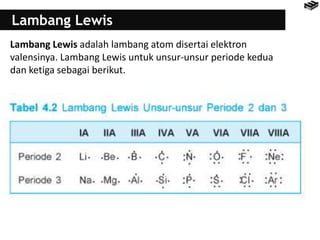 Lambang Lewis 
Lambang Lewis adalah lambang atom disertai elektron 
valensinya. Lambang Lewis untuk unsur-unsur periode kedua 
dan ketiga sebagai berikut. 
 