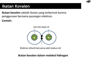 Ikatan Kovalen 
Ikatan kovalen adalah ikatan yang terbentuk karena 
penggunaan bersama pasangan elektron. 
Contoh: 
Inti-inti atom H 
+ + 
Elektron ditarik bersama oleh kedua inti 
Ikatan kovalen dalam molekul hidrogen 
 