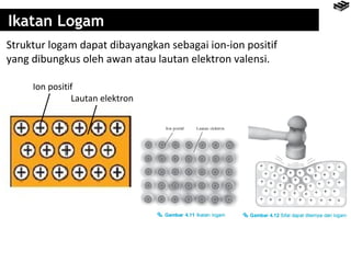 Ikatan Logam 
Struktur logam dapat dibayangkan sebagai ion-ion positif 
yang dibungkus oleh awan atau lautan elektron valensi. 
Ion positif 
Lautan elektron 
