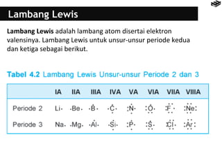 Lambang Lewis 
Lambang Lewis adalah lambang atom disertai elektron 
valensinya. Lambang Lewis untuk unsur-unsur periode kedua 
dan ketiga sebagai berikut. 
 