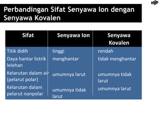 Perbandingan Sifat Senyawa Ion dengan 
Senyawa Kovalen 
Sifat Senyawa Ion Senyawa 
Kovalen 
Titik didih 
Daya hantar listrik 
lelehan 
Kelarutan dalam air 
(pelarut polar) 
Kelarutan dalam 
pelarut nonpolar 
tinggi 
menghantar 
umumnya larut 
umumnya tidak 
larut 
rendah 
tidak menghantar 
umumnya tidak 
larut 
umumnya larut 
 