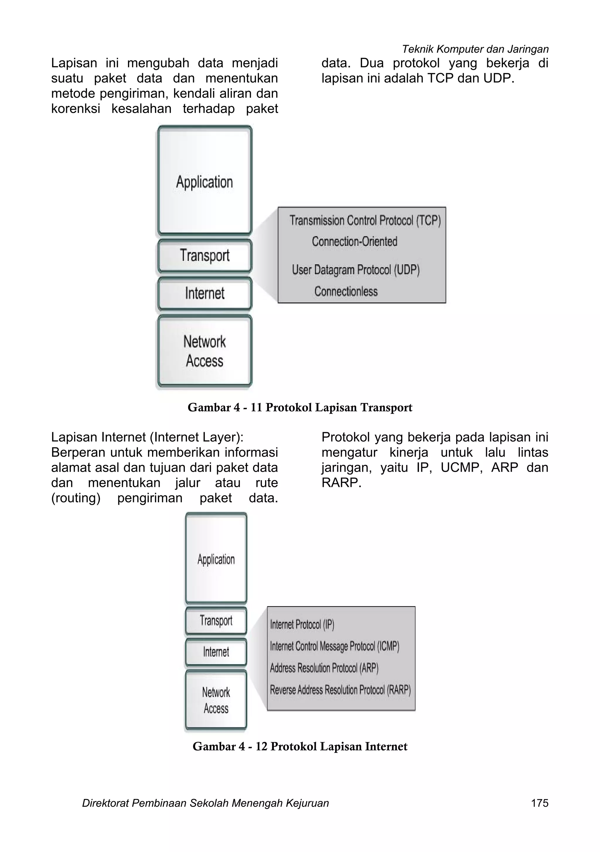 Teknik Komputer dan Jaringan
Direktorat Pembinaan Sekolah Menengah Kejuruan 175
Lapisan ini mengubah data menjadi
suatu paket data dan menentukan
metode pengiriman, kendali aliran dan
korenksi kesalahan terhadap paket
data. Dua protokol yang bekerja di
lapisan ini adalah TCP dan UDP.
Gambar 4 - 11 Protokol Lapisan Transport
Lapisan Internet (Internet Layer):
Berperan untuk memberikan informasi
alamat asal dan tujuan dari paket data
dan menentukan jalur atau rute
(routing) pengiriman paket data.
Protokol yang bekerja pada lapisan ini
mengatur kinerja untuk lalu lintas
jaringan, yaitu IP, UCMP, ARP dan
RARP.
Gambar 4 - 12 Protokol Lapisan Internet
 