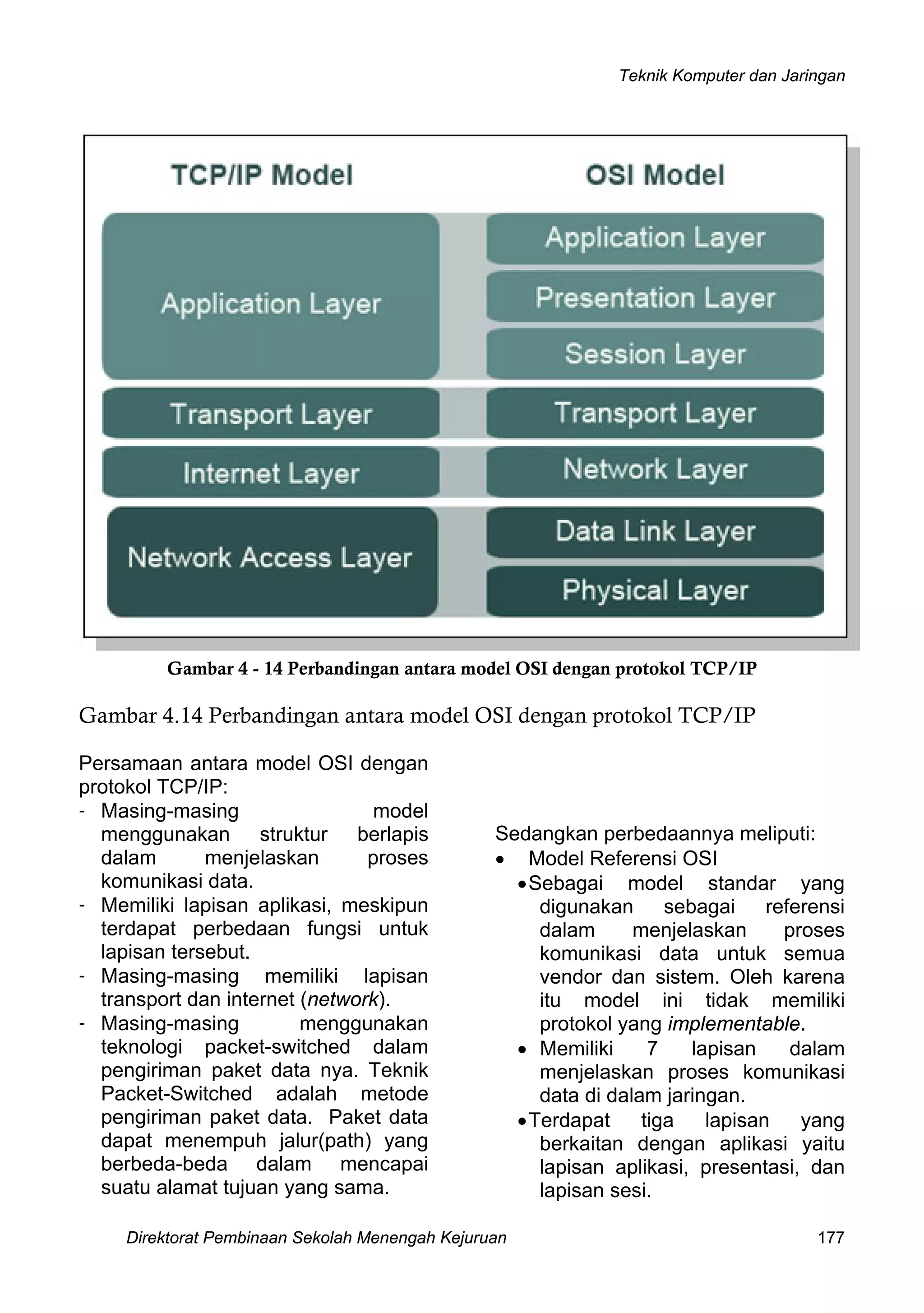 Teknik Komputer dan Jaringan
Direktorat Pembinaan Sekolah Menengah Kejuruan 177
Gambar 4 - 14 Perbandingan antara model OSI dengan protokol TCP/IP
Gambar 4.14 Perbandingan antara model OSI dengan protokol TCP/IP
Persamaan antara model OSI dengan
protokol TCP/IP:
- Masing-masing model
menggunakan struktur berlapis
dalam menjelaskan proses
komunikasi data.
- Memiliki lapisan aplikasi, meskipun
terdapat perbedaan fungsi untuk
lapisan tersebut.
- Masing-masing memiliki lapisan
transport dan internet (network).
- Masing-masing menggunakan
teknologi packet-switched dalam
pengiriman paket data nya. Teknik
Packet-Switched adalah metode
pengiriman paket data. Paket data
dapat menempuh jalur(path) yang
berbeda-beda dalam mencapai
suatu alamat tujuan yang sama.
Sedangkan perbedaannya meliputi:
• Model Referensi OSI
•Sebagai model standar yang
digunakan sebagai referensi
dalam menjelaskan proses
komunikasi data untuk semua
vendor dan sistem. Oleh karena
itu model ini tidak memiliki
protokol yang implementable.
• Memiliki 7 lapisan dalam
menjelaskan proses komunikasi
data di dalam jaringan.
•Terdapat tiga lapisan yang
berkaitan dengan aplikasi yaitu
lapisan aplikasi, presentasi, dan
lapisan sesi.
 