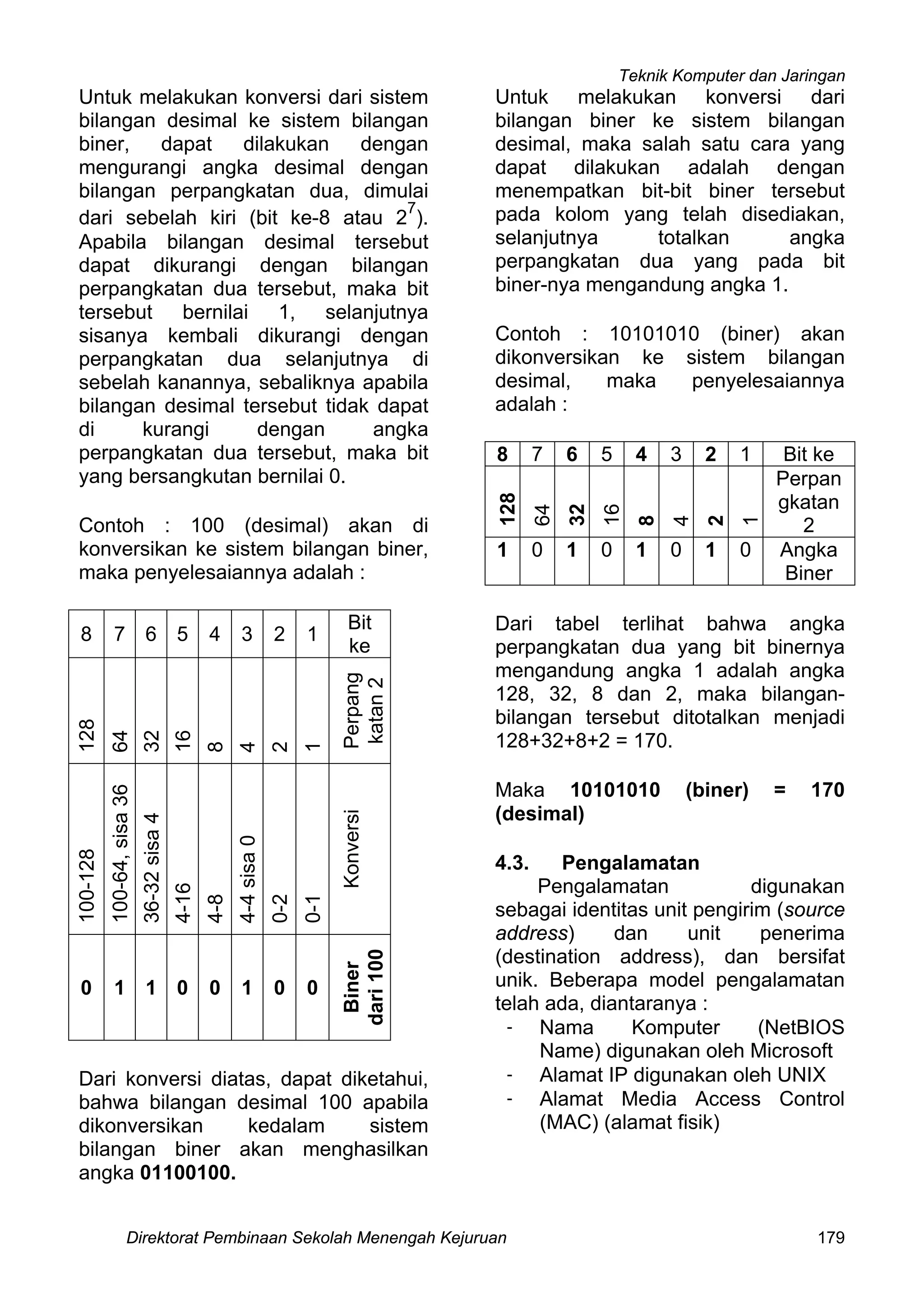 Teknik Komputer dan Jaringan
Direktorat Pembinaan Sekolah Menengah Kejuruan 179
Untuk melakukan konversi dari sistem
bilangan desimal ke sistem bilangan
biner, dapat dilakukan dengan
mengurangi angka desimal dengan
bilangan perpangkatan dua, dimulai
dari sebelah kiri (bit ke-8 atau 2
7
).
Apabila bilangan desimal tersebut
dapat dikurangi dengan bilangan
perpangkatan dua tersebut, maka bit
tersebut bernilai 1, selanjutnya
sisanya kembali dikurangi dengan
perpangkatan dua selanjutnya di
sebelah kanannya, sebaliknya apabila
bilangan desimal tersebut tidak dapat
di kurangi dengan angka
perpangkatan dua tersebut, maka bit
yang bersangkutan bernilai 0.
Contoh : 100 (desimal) akan di
konversikan ke sistem bilangan biner,
maka penyelesaiannya adalah :
8 7 6 5 4 3 2 1
Bit
ke
128
64
32
16
8
4
2
1
Perpang
katan2
100-128
100-64,sisa36
36-32sisa4
4-16
4-8
4-4sisa0
0-2
0-1
Konversi
0 1 1 0 0 1 0 0
Biner
dari100
Dari konversi diatas, dapat diketahui,
bahwa bilangan desimal 100 apabila
dikonversikan kedalam sistem
bilangan biner akan menghasilkan
angka 01100100.
Untuk melakukan konversi dari
bilangan biner ke sistem bilangan
desimal, maka salah satu cara yang
dapat dilakukan adalah dengan
menempatkan bit-bit biner tersebut
pada kolom yang telah disediakan,
selanjutnya totalkan angka
perpangkatan dua yang pada bit
biner-nya mengandung angka 1.
Contoh : 10101010 (biner) akan
dikonversikan ke sistem bilangan
desimal, maka penyelesaiannya
adalah :
8 7 6 5 4 3 2 1 Bit ke
128
64
32
16
8
4
2
1
Perpan
gkatan
2
1 0 1 0 1 0 1 0 Angka
Biner
Dari tabel terlihat bahwa angka
perpangkatan dua yang bit binernya
mengandung angka 1 adalah angka
128, 32, 8 dan 2, maka bilangan-
bilangan tersebut ditotalkan menjadi
128+32+8+2 = 170.
Maka 10101010 (biner) = 170
(desimal)
4.3. Pengalamatan
Pengalamatan digunakan
sebagai identitas unit pengirim (source
address) dan unit penerima
(destination address), dan bersifat
unik. Beberapa model pengalamatan
telah ada, diantaranya :
- Nama Komputer (NetBIOS
Name) digunakan oleh Microsoft
- Alamat IP digunakan oleh UNIX
- Alamat Media Access Control
(MAC) (alamat fisik)
 