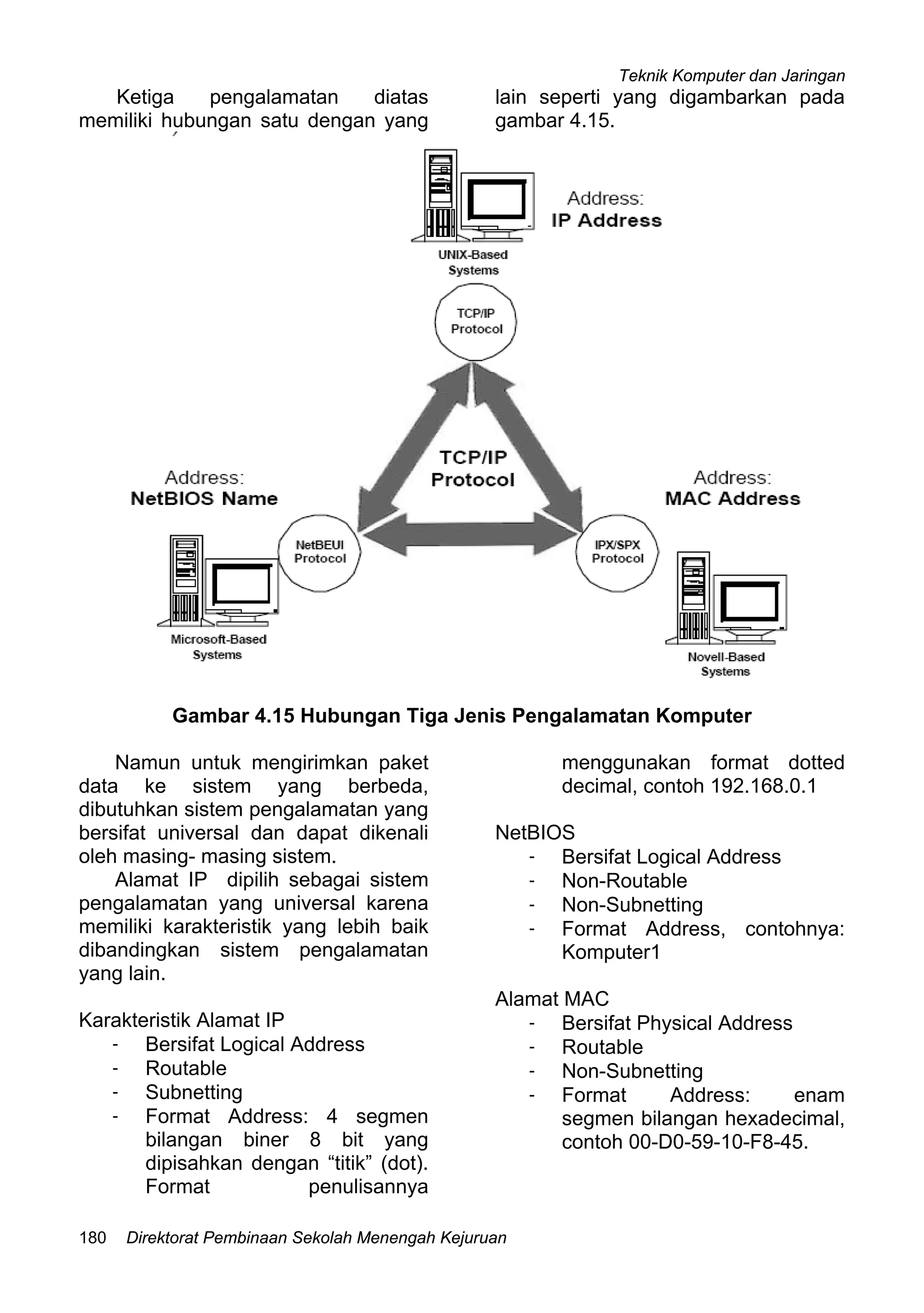 Teknik Komputer dan Jaringan
Direktorat Pembinaan Sekolah Menengah Kejuruan180
Ketiga pengalamatan diatas
memiliki hubungan satu dengan yang
lain seperti yang digambarkan pada
gambar 4.15.
Gambar 4.15 Hubungan Tiga Jenis Pengalamatan Komputer
Namun untuk mengirimkan paket
data ke sistem yang berbeda,
dibutuhkan sistem pengalamatan yang
bersifat universal dan dapat dikenali
oleh masing- masing sistem.
Alamat IP dipilih sebagai sistem
pengalamatan yang universal karena
memiliki karakteristik yang lebih baik
dibandingkan sistem pengalamatan
yang lain.
Karakteristik Alamat IP
- Bersifat Logical Address
- Routable
- Subnetting
- Format Address: 4 segmen
bilangan biner 8 bit yang
dipisahkan dengan “titik” (dot).
Format penulisannya
menggunakan format dotted
decimal, contoh 192.168.0.1
NetBIOS
- Bersifat Logical Address
- Non-Routable
- Non-Subnetting
- Format Address, contohnya:
Komputer1
Alamat MAC
- Bersifat Physical Address
- Routable
- Non-Subnetting
- Format Address: enam
segmen bilangan hexadecimal,
contoh 00-D0-59-10-F8-45.
 