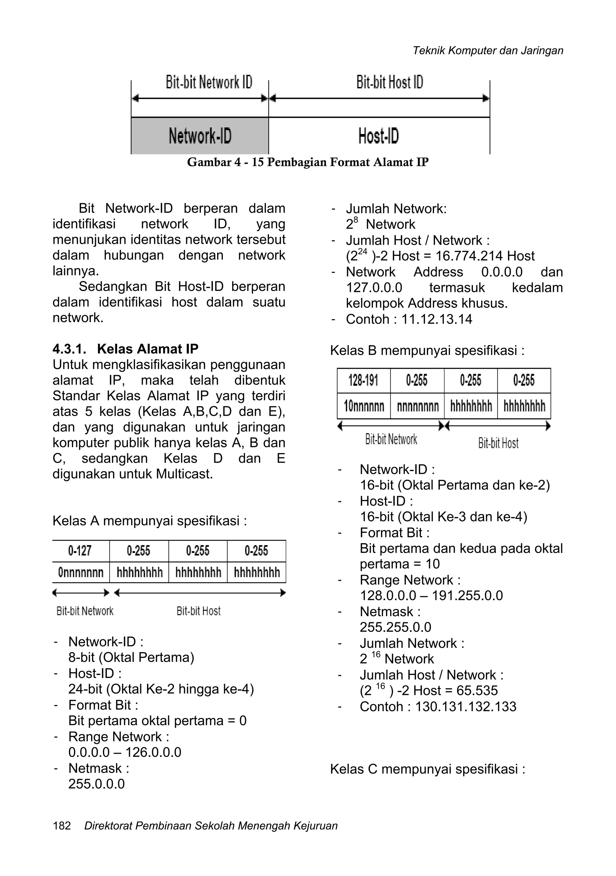 Teknik Komputer dan Jaringan
Direktorat Pembinaan Sekolah Menengah Kejuruan182
Gambar 4 - 15 Pembagian Format Alamat IP
Bit Network-ID berperan dalam
identifikasi network ID, yang
menunjukan identitas network tersebut
dalam hubungan dengan network
lainnya.
Sedangkan Bit Host-ID berperan
dalam identifikasi host dalam suatu
network.
4.3.1. Kelas Alamat IP
Untuk mengklasifikasikan penggunaan
alamat IP, maka telah dibentuk
Standar Kelas Alamat IP yang terdiri
atas 5 kelas (Kelas A,B,C,D dan E),
dan yang digunakan untuk jaringan
komputer publik hanya kelas A, B dan
C, sedangkan Kelas D dan E
digunakan untuk Multicast.
Kelas A mempunyai spesifikasi :
- Network-ID :
8-bit (Oktal Pertama)
- Host-ID :
24-bit (Oktal Ke-2 hingga ke-4)
- Format Bit :
Bit pertama oktal pertama = 0
- Range Network :
0.0.0.0 – 126.0.0.0
- Netmask :
255.0.0.0
- Jumlah Network:
28
Network
- Jumlah Host / Network :
(224
)-2 Host = 16.774.214 Host
- Network Address 0.0.0.0 dan
127.0.0.0 termasuk kedalam
kelompok Address khusus.
- Contoh : 11.12.13.14
Kelas B mempunyai spesifikasi :
- Network-ID :
16-bit (Oktal Pertama dan ke-2)
- Host-ID :
16-bit (Oktal Ke-3 dan ke-4)
- Format Bit :
Bit pertama dan kedua pada oktal
pertama = 10
- Range Network :
128.0.0.0 – 191.255.0.0
- Netmask :
255.255.0.0
- Jumlah Network :
2 16
Network
- Jumlah Host / Network :
(2 16
) -2 Host = 65.535
- Contoh : 130.131.132.133
Kelas C mempunyai spesifikasi :
 