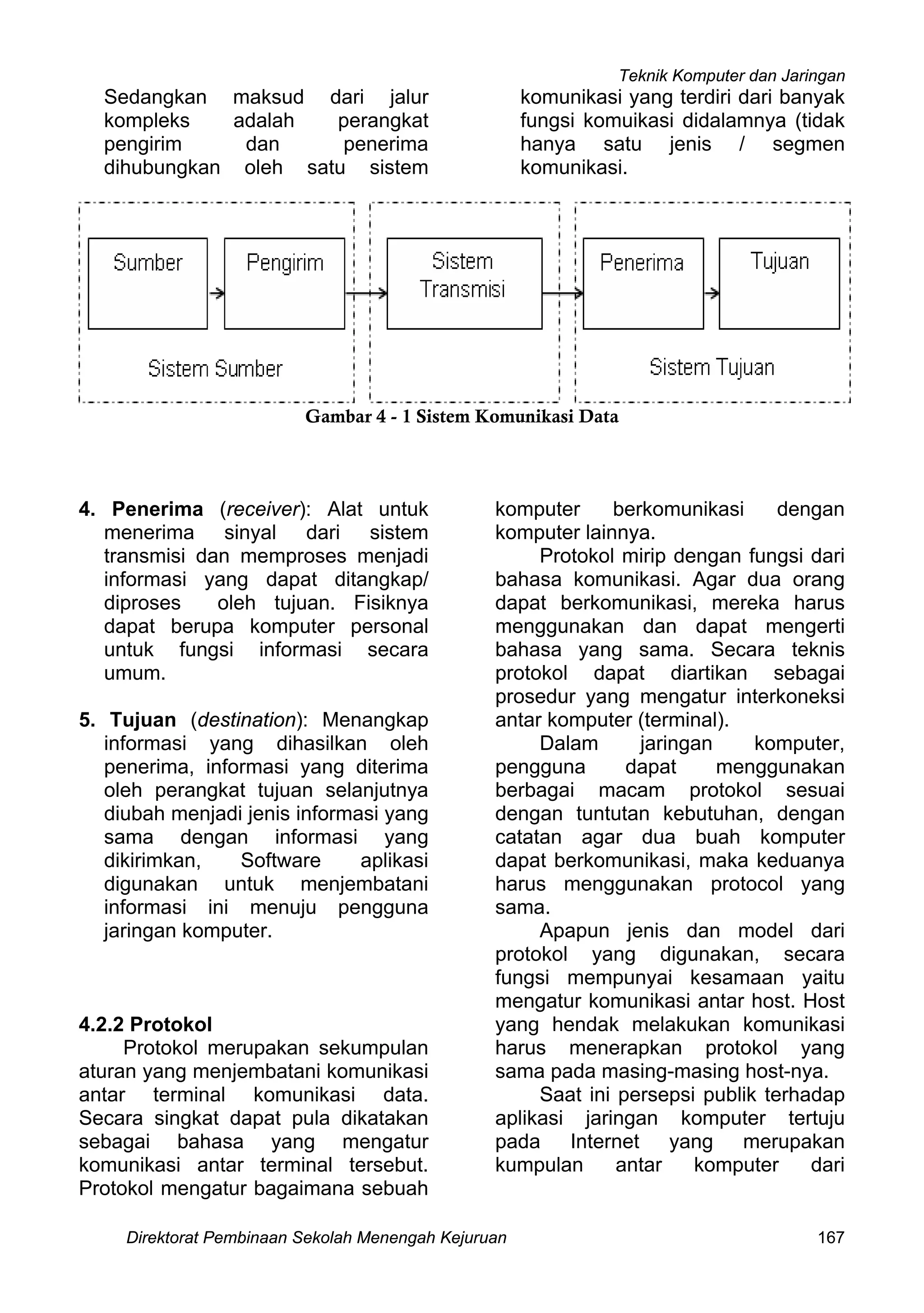 Teknik Komputer dan Jaringan
Direktorat Pembinaan Sekolah Menengah Kejuruan 167
Sedangkan maksud dari jalur
kompleks adalah perangkat
pengirim dan penerima
dihubungkan oleh satu sistem
komunikasi yang terdiri dari banyak
fungsi komuikasi didalamnya (tidak
hanya satu jenis / segmen
komunikasi.
Gambar 4 - 1 Sistem Komunikasi Data
4. Penerima (receiver): Alat untuk
menerima sinyal dari sistem
transmisi dan memproses menjadi
informasi yang dapat ditangkap/
diproses oleh tujuan. Fisiknya
dapat berupa komputer personal
untuk fungsi informasi secara
umum.
5. Tujuan (destination): Menangkap
informasi yang dihasilkan oleh
penerima, informasi yang diterima
oleh perangkat tujuan selanjutnya
diubah menjadi jenis informasi yang
sama dengan informasi yang
dikirimkan, Software aplikasi
digunakan untuk menjembatani
informasi ini menuju pengguna
jaringan komputer.
4.2.2 Protokol
Protokol merupakan sekumpulan
aturan yang menjembatani komunikasi
antar terminal komunikasi data.
Secara singkat dapat pula dikatakan
sebagai bahasa yang mengatur
komunikasi antar terminal tersebut.
Protokol mengatur bagaimana sebuah
komputer berkomunikasi dengan
komputer lainnya.
Protokol mirip dengan fungsi dari
bahasa komunikasi. Agar dua orang
dapat berkomunikasi, mereka harus
menggunakan dan dapat mengerti
bahasa yang sama. Secara teknis
protokol dapat diartikan sebagai
prosedur yang mengatur interkoneksi
antar komputer (terminal).
Dalam jaringan komputer,
pengguna dapat menggunakan
berbagai macam protokol sesuai
dengan tuntutan kebutuhan, dengan
catatan agar dua buah komputer
dapat berkomunikasi, maka keduanya
harus menggunakan protocol yang
sama.
Apapun jenis dan model dari
protokol yang digunakan, secara
fungsi mempunyai kesamaan yaitu
mengatur komunikasi antar host. Host
yang hendak melakukan komunikasi
harus menerapkan protokol yang
sama pada masing-masing host-nya.
Saat ini persepsi publik terhadap
aplikasi jaringan komputer tertuju
pada Internet yang merupakan
kumpulan antar komputer dari
 