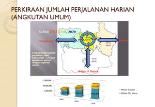 - 
5,000,000 
10,000,000 
15,000,000 
2002 
2010 
2020 
5,302,194 
7,384,939 
9,445,808 
2,013,762 
2,563,057 
3,555,274 
Wilayah Detabek 
Wilayah DKI Jakarta 
PERKIRAAN JUMLAH PERJALANAN HARIAN (ANGKUTAN UMUM)  