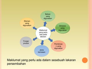 Maklumat
yang perlu
ada pada
lakaran
Bahan
yang
digunakan
Elemen
yang
digunakan
Pembinaa
n yang
digunakan
Fungsi
produk
Jenis
kemasan
Dimensi
yang
digunakan
Dimensi
yang
digunakan
Maklumat yang perlu ada dalam sesebuah lakaran
persembahan
 