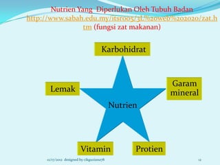 Nutrien Yang Diperlukan Oleh Tubuh Badan
http://www.sabah.edu.my/itsr005/3L%20web%202020/zat.h
                  tm (fungsi zat makanan)


                                      Karbohidrat


                                                           Garam
       Lemak                                               mineral
                                           Nutrien




                         Vitamin                 Protien
     12/17/2012 designed by cikguziana78                         12
 