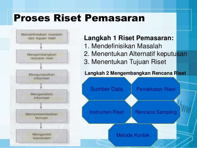 Ilustrasi Proses Riset Pasar / Pengertian Lengkap 7p ...