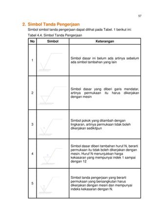 57
2. Simbol Tanda Pengerjaan
Simbol simbol tanda pengerjaan dapat dilihat pada Tabel. 1 berikut ini:
Tabel 4.4. Simbol Tanda Pengerjaan
No Simbol Keterangan
1
Simbol dasar ini belum ada artinya sebelum
ada simbol tambahan yang lain
2
Simbol dasar yang diberi garis mendatar,
artinya permukaan itu harus dikerjakan
dengan mesin
3
Simbol pokok yang ditambah dengan
lingkaran, artinya permukaan tidak boleh
dikerjakan sedikitpun
4
Simbol dasar diberi tambahan huruf N, berarti
permukaan itu tidak boleh dikerjakan dengan
mesin. Huruf N menunjukkan harga
kekasaran yang mempunyai indek 1 sampai
dengan 12
5
Simbol tanda pengerjaan yang berarti
permukaan yang bersangkutan harus
dikerjakan dengan mesin dan mempunyai
indeks kekasaran dengan N.
 
