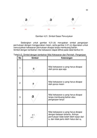 60
a
(a)
aa
(b)
(c)
Gambar 4.21. Simbol Dasar Penunjukan
Sedangkan untuk gambar 4.21.(b) merupakan simbol pengerjaan
permukaan dengan menggunakan mesin, serta gambar 4.21.(c) digunakan untuk
menunjukkan kekasaran permukaan dicapai tanpa membuang bahan.
Simbol dengan tambahan nilai kekasaran dapat dilihat pada tabel berikut ini:
Tabel 4.5. Simbol dengan tambahan Nilai Kekasaran dan Perintah Pengerjaan
No Simbol Keterangan
1 a
Nilai kekasaran a yang harus dicapai
oleh poros apa saja
2 a
Nilai kekasaran a yang harus dicapai
oleh poros mesin
3 a
Nilai kekasaran a yang harus dicapai
tanpa membuang bahan atau
pengerjaan lanjut
4 a 1
a 2
Nilai kekasaran a yang harus dicapai
dengan batasan tertentu. Artinya
permukaan tidak boleh lebih kasar dari
a1 dan tidak perlu lebih halus dari a2
 