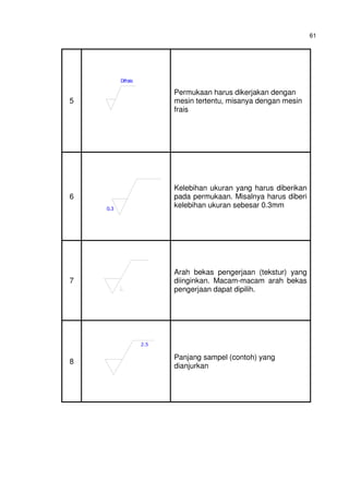 61
5
Difrais
Permukaan harus dikerjakan dengan
mesin tertentu, misanya dengan mesin
frais
6
0.3
Kelebihan ukuran yang harus diberikan
pada permukaan. Misalnya harus diberi
kelebihan ukuran sebesar 0.3mm
7
Arah bekas pengerjaan (tekstur) yang
diinginkan. Macam-macam arah bekas
pengerjaan dapat dipilih.
8
2.5
Panjang sampel (contoh) yang
dianjurkan
 