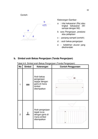 62
Contoh:
b. Simbol arah Bekas Pengerjaan (Tanda Pengerjaan)
Tabel 4.6. Simbol arah Bekas Pengerjaan (Tanda Pengerjaan)
No Simbol Keterangan Contoh Penggunaan
1 ═
Arah bekas
pengerjaan
sejajar dengan
garis di mana
simbol
ditempatkan
=
90, 45
2 ┴
Arah pengerjaan
tegak lurus
dengan garis di
mana simbol
ditempatkan
48,67
Keterangan Gambar:
a : nilai kekasaran (Ra) atau
tingkat kekasaran (N1
sampai dengan N2)
b cara Pengerjaan, produksi
atau pelapisan
c : panjang sampel (contoh)
d : arah bekas pengerjaan
e : kelebihan ukuran yang
dikehendaki
e d
a
b
c(f)
 
