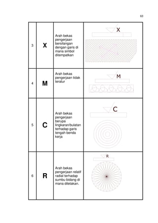 63
3 X
Arah bekas
pengerjaan
bersilangan
dengan garis di
mana simbol
ditempatkan
X
4 M
Arah bekas
pengerjaan tidak
teratur
M
5 C
Arah bekas
pengerjaan
berupa
lingkaran/bulatan
terhadap garis
tengah benda
kerja
C
6 R
Arah bekas
pengerjaan relatif
radial terhadap
sumbu bidang di
mana diletakan.
R
 