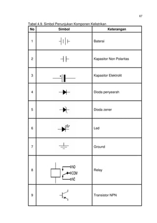 67
Tabel 4.9. Simbol Penunjukan Komponen Kelistrikan
No Simbol Keterangan
1 Baterai
2 Kapasitor Non Polaritas
3 Kapasitor Elektrolit
4 Dioda penyearah
5 Dioda zener
6 Led
7 Ground
8 Relay
9 Transistor NPN
 