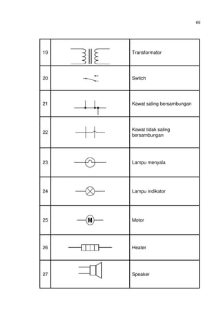 69
19 Transformator
20 Switch
21 Kawat saling bersambungan
22
Kawat tidak saling
bersambungan
23 Lampu menyala
24 Lampu indikator
25 Motor
26 Heater
27 Speaker
 