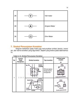 70
28 Volt meter
29 Ampere Meter
30 Ohm Meter
7. Simbol Penunjukan Konektor
Diagram kelistrikan pada mobil juga menunjukkan simbol, bentuk, nomor
pin, dan warna konektor yang digunakan. Seperti yang tertera pada tabel berikut
ini:
Tabel 4.10. Simbol Penunjukan Konektor
No
Simbol
Pada
Rangkaian
Simbol konektor Tipe konektor
Indikasi pada
rangkai
an
Dihubungkan
langsung ke
komponen
1 BA C
 