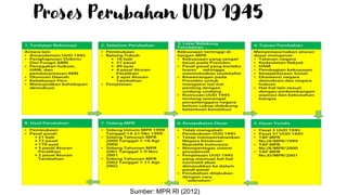 Proses Perubahan UUD 1945
Sumber: MPR RI (2012)
 