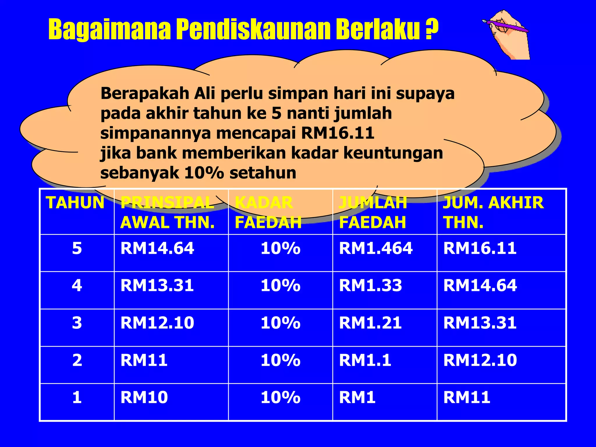 Bagaimana Pendiskaunan Berlaku ?

      Berapakah Ali perlu simpan hari ini supaya
      pada akhir tahun ke 5 nanti jumlah
      simpanannya mencapai RM16.11
      jika bank memberikan kadar keuntungan
      sebanyak 10% setahun
TAHUN PRINSIPAL      KADAR        JUMLAH      JUM. AKHIR
      AWAL THN.      FAEDAH       FAEDAH      THN.
  5     RM14.64         10%       RM1.464     RM16.11

  4     RM13.31         10%       RM1.33      RM14.64

  3     RM12.10         10%       RM1.21      RM13.31

  2     RM11            10%       RM1.1       RM12.10

  1     RM10            10%       RM1         RM11
 