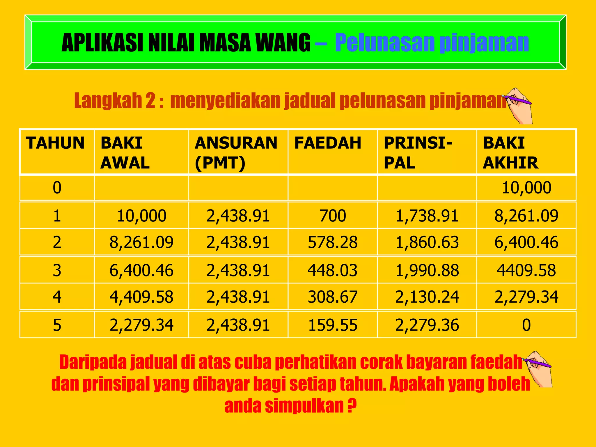 APLIKASI NILAI MASA WANG – Pelunasan pinjaman

       Langkah 2 : menyediakan jadual pelunasan pinjaman

TAHUN BAKI            ANSURAN FAEDAH         PRINSI-      BAKI
      AWAL            (PMT)                  PAL          AKHIR
  0                                                         10,000
  1        10,000     2,438.91       700       1,738.91     8,261.09
  2        8,261.09   2,438.91     578.28      1,860.63     6,400.46
  3        6,400.46   2,438.91     448.03      1,990.88     4409.58
  4        4,409.58   2,438.91     308.67      2,130.24     2,279.34
  5        2,279.34   2,438.91     159.55      2,279.36        0

   Daripada jadual di atas cuba perhatikan corak bayaran faedah
  dan prinsipal yang dibayar bagi setiap tahun. Apakah yang boleh
                         anda simpulkan ?
 