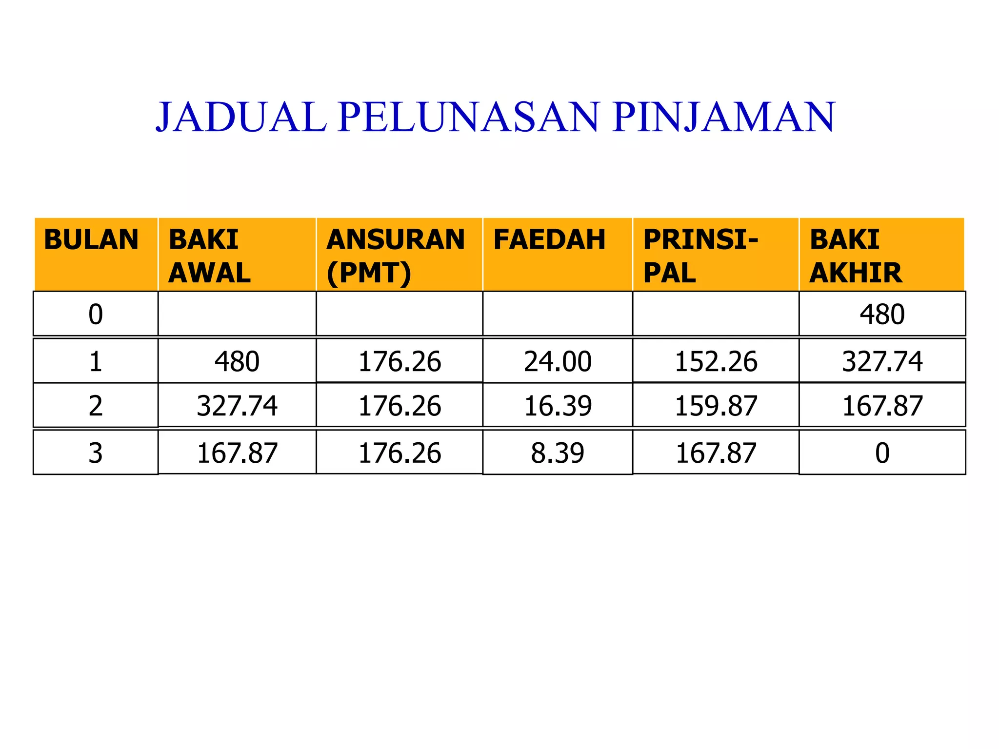 JADUAL PELUNASAN PINJAMAN

BULAN   BAKI      ANSURAN FAEDAH    PRINSI-   BAKI
        AWAL      (PMT)             PAL       AKHIR
  0                                              480
  1       480      176.26   24.00    152.26     327.74
  2      327.74    176.26   16.39    159.87     167.87
  3      167.87    176.26   8.39     167.87       0
 