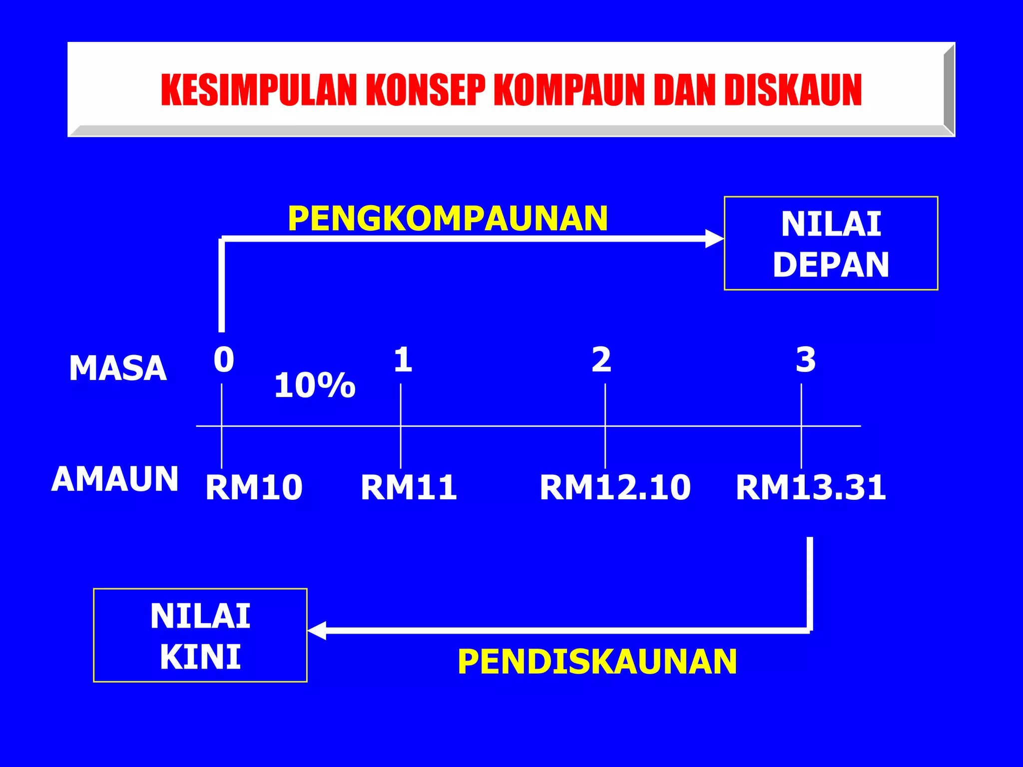 KESIMPULAN KONSEP KOMPAUN DAN DISKAUN


           PENGKOMPAUNAN             NILAI
                                     DEPAN


MASA   0          1        2         3
           10%

AMAUN RM10       RM11    RM12.10   RM13.31


   NILAI
   KINI               PENDISKAUNAN
 