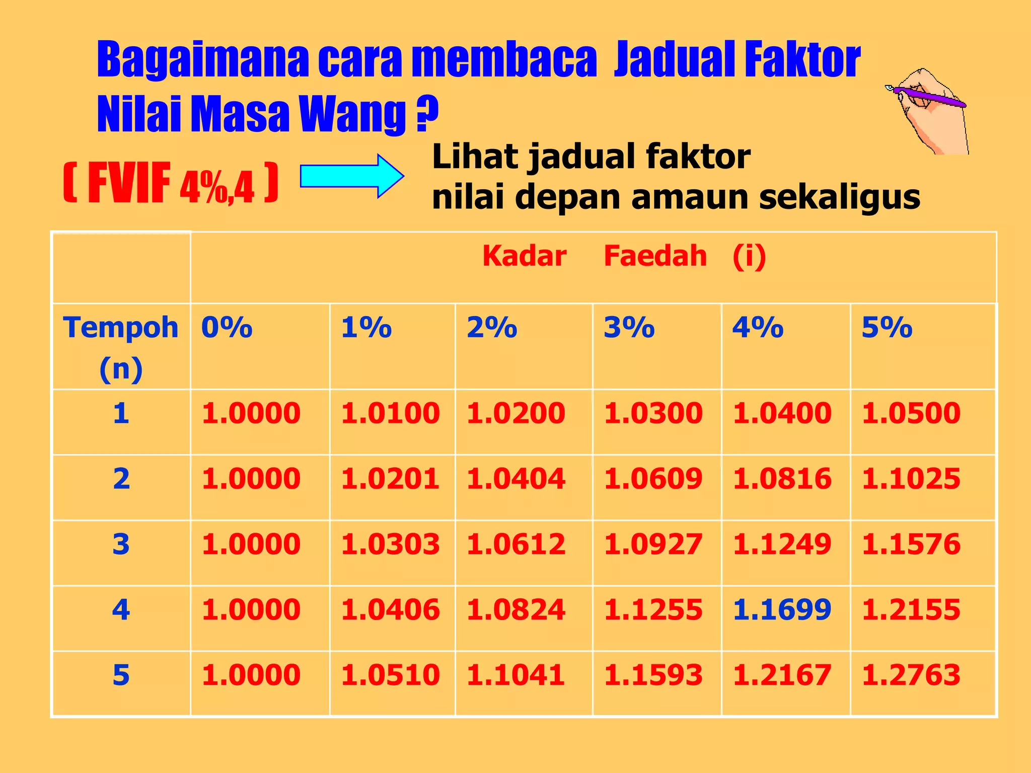 Bagaimana cara membaca Jadual Faktor
  Nilai Masa Wang ?
                      Lihat jadual faktor
( FVIF 4%,4 )         nilai depan amaun sekaligus
                         Kadar   Faedah (i)

Tempoh 0%        1%     2%       3%       4%       5%
  (n)
  1     1.0000   1.0100 1.0200   1.0300   1.0400   1.0500

  2     1.0000   1.0201 1.0404   1.0609   1.0816   1.1025

  3     1.0000   1.0303 1.0612   1.0927   1.1249   1.1576

  4     1.0000   1.0406 1.0824   1.1255   1.1699   1.2155

  5     1.0000   1.0510 1.1041   1.1593   1.2167   1.2763
 