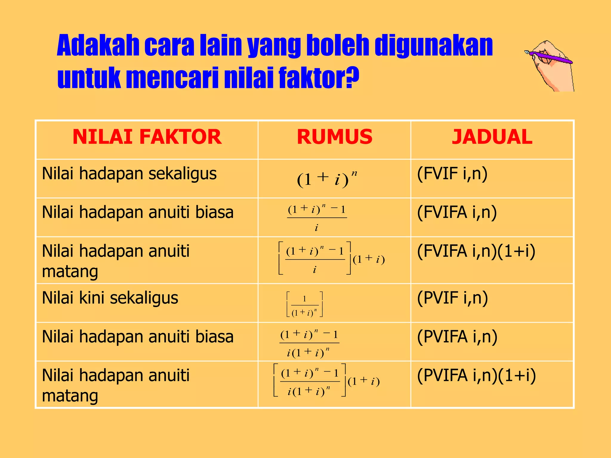 Adakah cara lain yang boleh digunakan
  untuk mencari nilai faktor?

    NILAI FAKTOR                   RUMUS                                           JADUAL
Nilai hadapan sekaligus            (1                       i)
                                                                    n          (FVIF i,n)

Nilai hadapan anuiti biasa                                                     (FVIFA i,n)
                                                    n
                              (1            i)                  1
                                                i

Nilai hadapan anuiti          (1           i)
                                                    n
                                                            1
                                                                    (1    i)
                                                                               (FVIFA i,n)(1+i)
matang                                      i

Nilai kini sekaligus                   1
                                                n
                                                                               (PVIF i,n)
                                  (1       i)


Nilai hadapan anuiti biasa                                                     (PVIFA i,n)
                                                n
                             (1        i)                   1
                                                        n
                              i (1              i)

Nilai hadapan anuiti                                                           (PVIFA i,n)(1+i)
                                                n
                             (1        i)                   1
                                                                    (1   i)
matang
                                                        n
                              i (1              i)
 