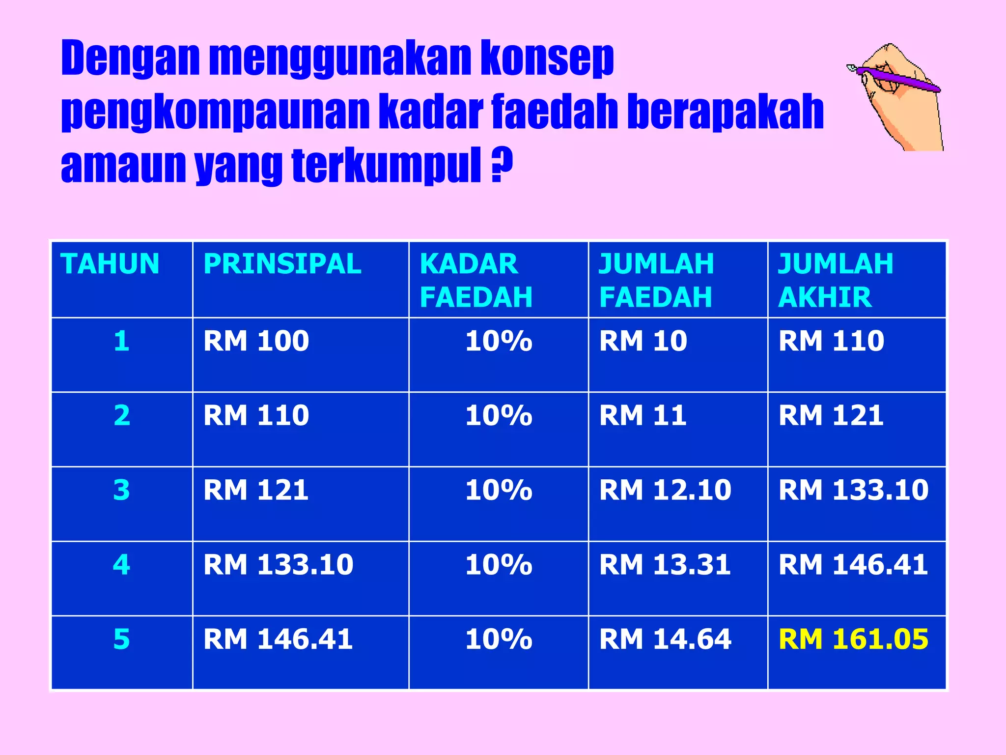 Dengan menggunakan konsep
pengkompaunan kadar faedah berapakah
amaun yang terkumpul ?

TAHUN   PRINSIPAL   KADAR    JUMLAH     JUMLAH
                    FAEDAH   FAEDAH     AKHIR
  1     RM 100        10%    RM 10      RM 110

  2     RM 110        10%    RM 11      RM 121

  3     RM 121        10%    RM 12.10   RM 133.10

  4     RM 133.10     10%    RM 13.31   RM 146.41

  5     RM 146.41     10%    RM 14.64   RM 161.05
 