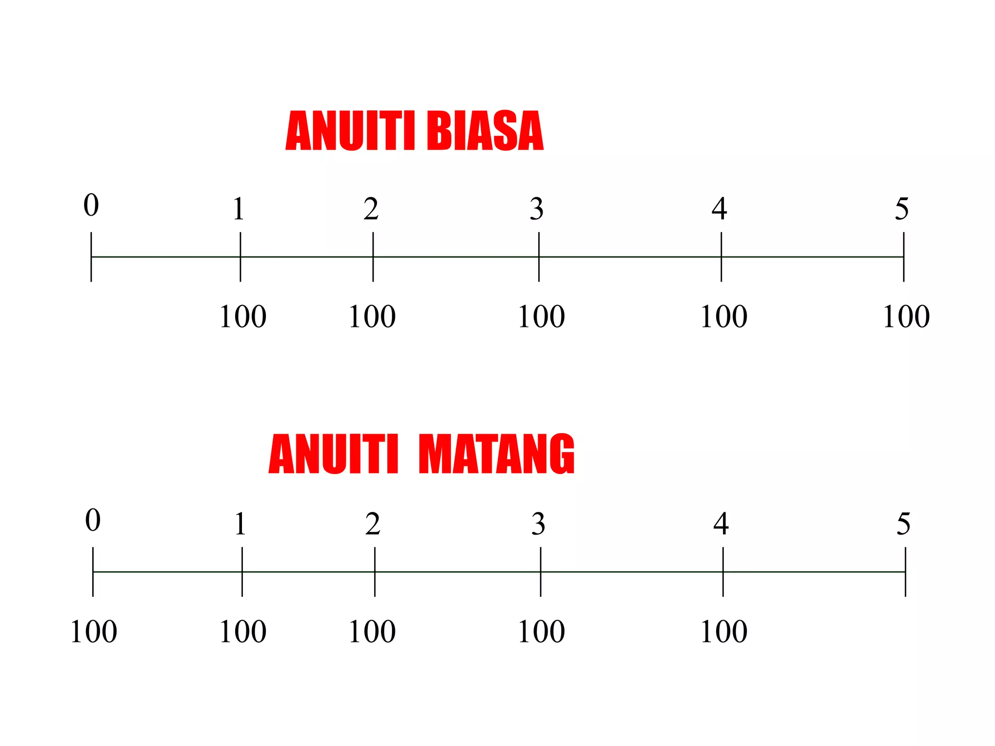 ANUITI BIASA
0     1         2      3    4     5


      100      100    100   100   100



            ANUITI MATANG
 0    1         2      3    4     5


100   100      100    100   100
 