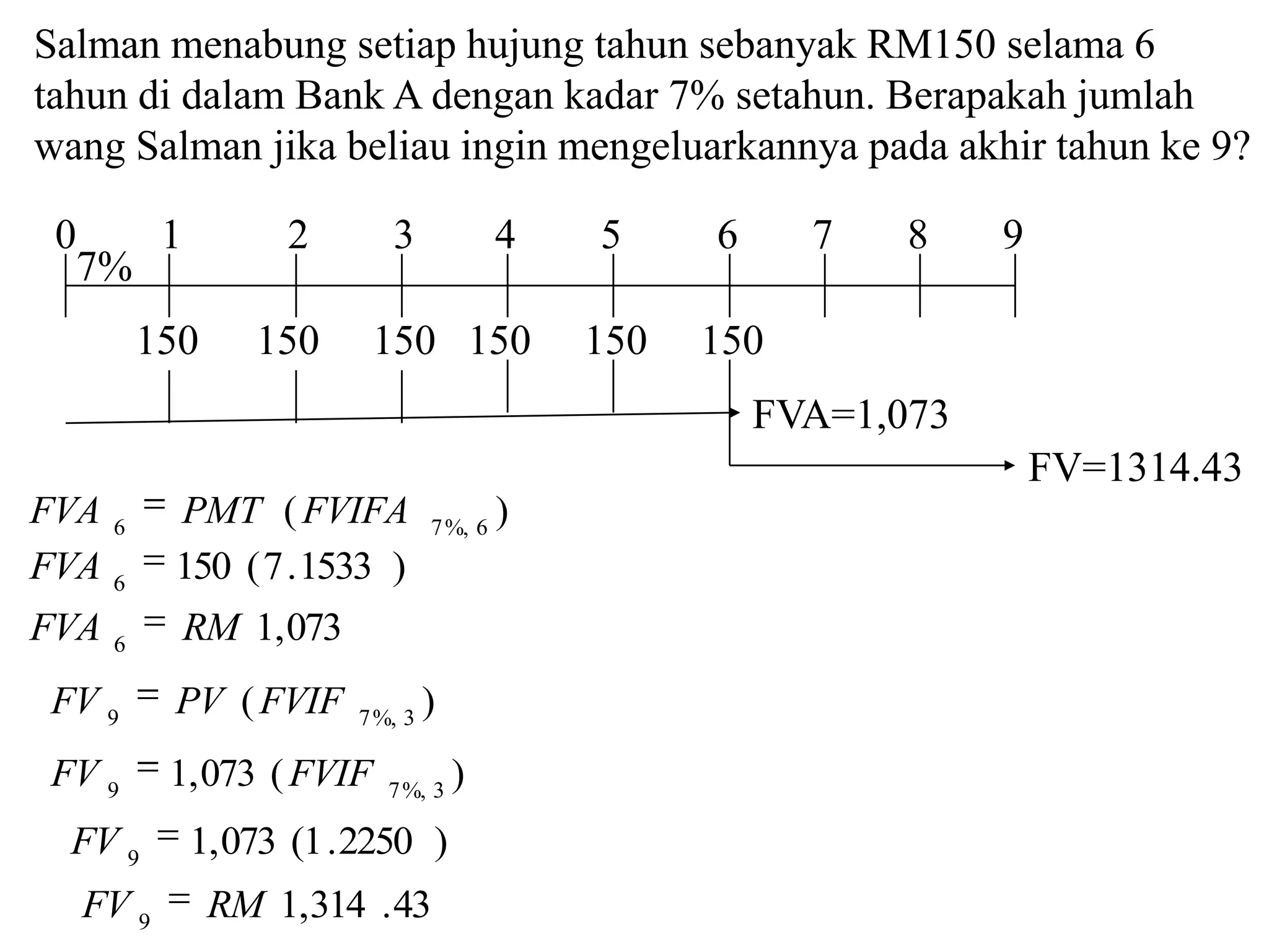 Salman menabung setiap hujung tahun sebanyak RM150 selama 6
tahun di dalam Bank A dengan kadar 7% setahun. Berapakah jumlah
wang Salman jika beliau ingin mengeluarkannya pada akhir tahun ke 9?

 0          1         2        3              4   5     6     7    8    9
     7%
          150       150      150 150              150   150
                                                            FVA=1,073
                                                                            FV=1314.43
FVA   6
            PMT ( FVIFA              7 %, 6
                                              )
FVA   6
            150 ( 7 . 1533 )
FVA   6
                RM 1, 073
FV 9        PV ( FVIF       7 %, 3
                                     )
FV 9        1, 073 ( FVIF      7 %, 3
                                         )
  FV 9          1, 073 (1 . 2250 )
     FV 9        RM 1,314 . 43
 