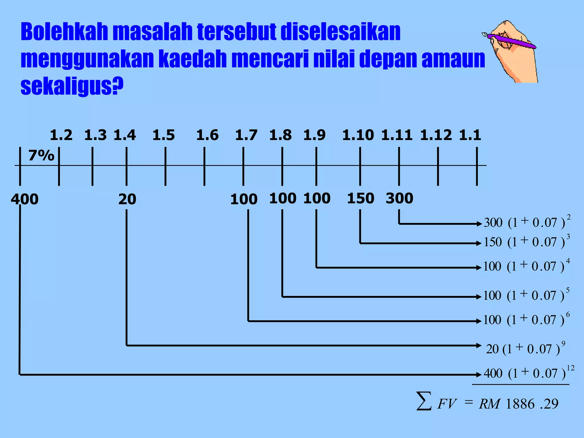 Bolehkah masalah tersebut diselesaikan
 menggunakan kaedah mencari nilai depan amaun
 sekaligus?

   1.2 1.3 1.4   1.5   1.6   1.7 1.8 1.9   1.10 1.11 1.12 1.1
 7%


400        20                100 100 100   150 300
                                                                                        2
                                                                300 (1    0 . 07 )
                                                                                   3
                                                                150 (1    0 . 07 )
                                                                                        4
                                                                100 (1    0 . 07 )
                                                                                        5
                                                                100 (1    0 . 07 )
                                                                                        6
                                                                100 (1    0 . 07 )
                                                                                    9
                                                                20 (1    0 . 07 )
                                                                                        12
                                                                400 (1    0 . 07 )

                                                       FV   RM 1886 . 29
 