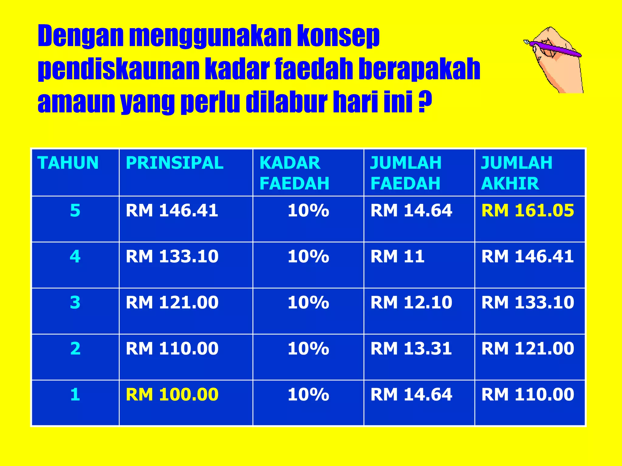 Dengan menggunakan konsep
pendiskaunan kadar faedah berapakah
amaun yang perlu dilabur hari ini ?

TAHUN   PRINSIPAL   KADAR    JUMLAH     JUMLAH
                    FAEDAH   FAEDAH     AKHIR
  5     RM 146.41     10%    RM 14.64   RM 161.05

  4     RM 133.10     10%    RM 11      RM 146.41

  3     RM 121.00     10%    RM 12.10   RM 133.10

  2     RM 110.00     10%    RM 13.31   RM 121.00

  1     RM 100.00     10%    RM 14.64   RM 110.00
 