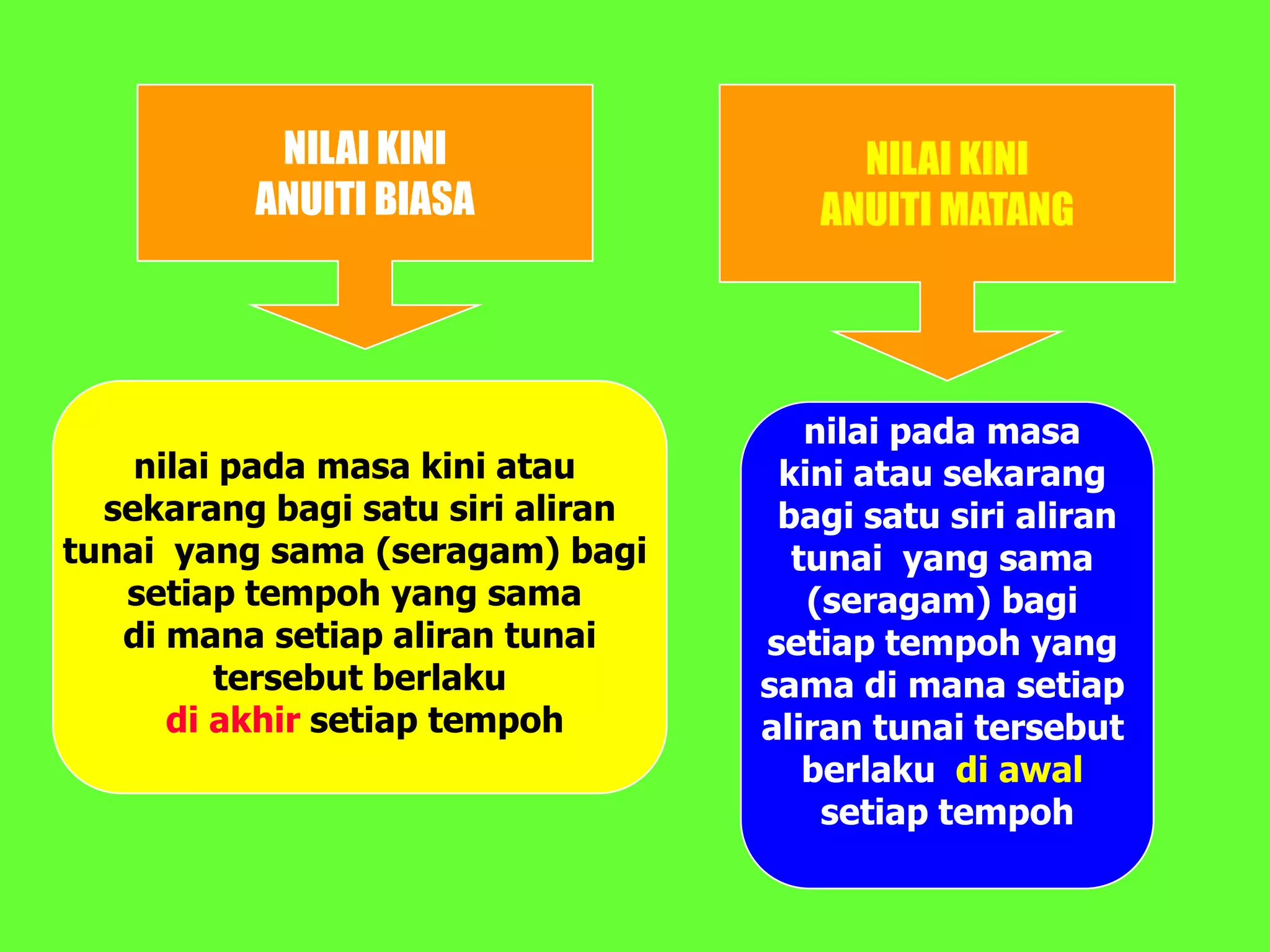 NILAI KINI                   NILAI KINI
          ANUITI BIASA                ANUITI MATANG




                                      nilai pada masa
    nilai pada masa kini atau       kini atau sekarang
  sekarang bagi satu siri aliran    bagi satu siri aliran
tunai yang sama (seragam) bagi       tunai yang sama
   setiap tempoh yang sama            (seragam) bagi
   di mana setiap aliran tunai     setiap tempoh yang
         tersebut berlaku          sama di mana setiap
      di akhir setiap tempoh       aliran tunai tersebut
                                      berlaku di awal
                                       setiap tempoh
 