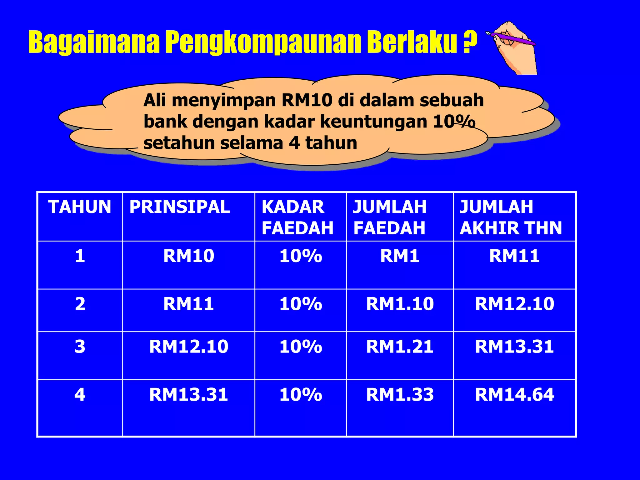 Bagaimana Pengkompaunan Berlaku ?
        Ali menyimpan RM10 di dalam sebuah
        bank dengan kadar keuntungan 10%
        setahun selama 4 tahun


 TAHUN PRINSIPAL   KADAR    JUMLAH     JUMLAH
                   FAEDAH   FAEDAH     AKHIR THN
   1      RM10       10%       RM1           RM11

   2      RM11       10%      RM1.10     RM12.10

   3     RM12.10     10%      RM1.21     RM13.31

   4     RM13.31     10%      RM1.33     RM14.64
 