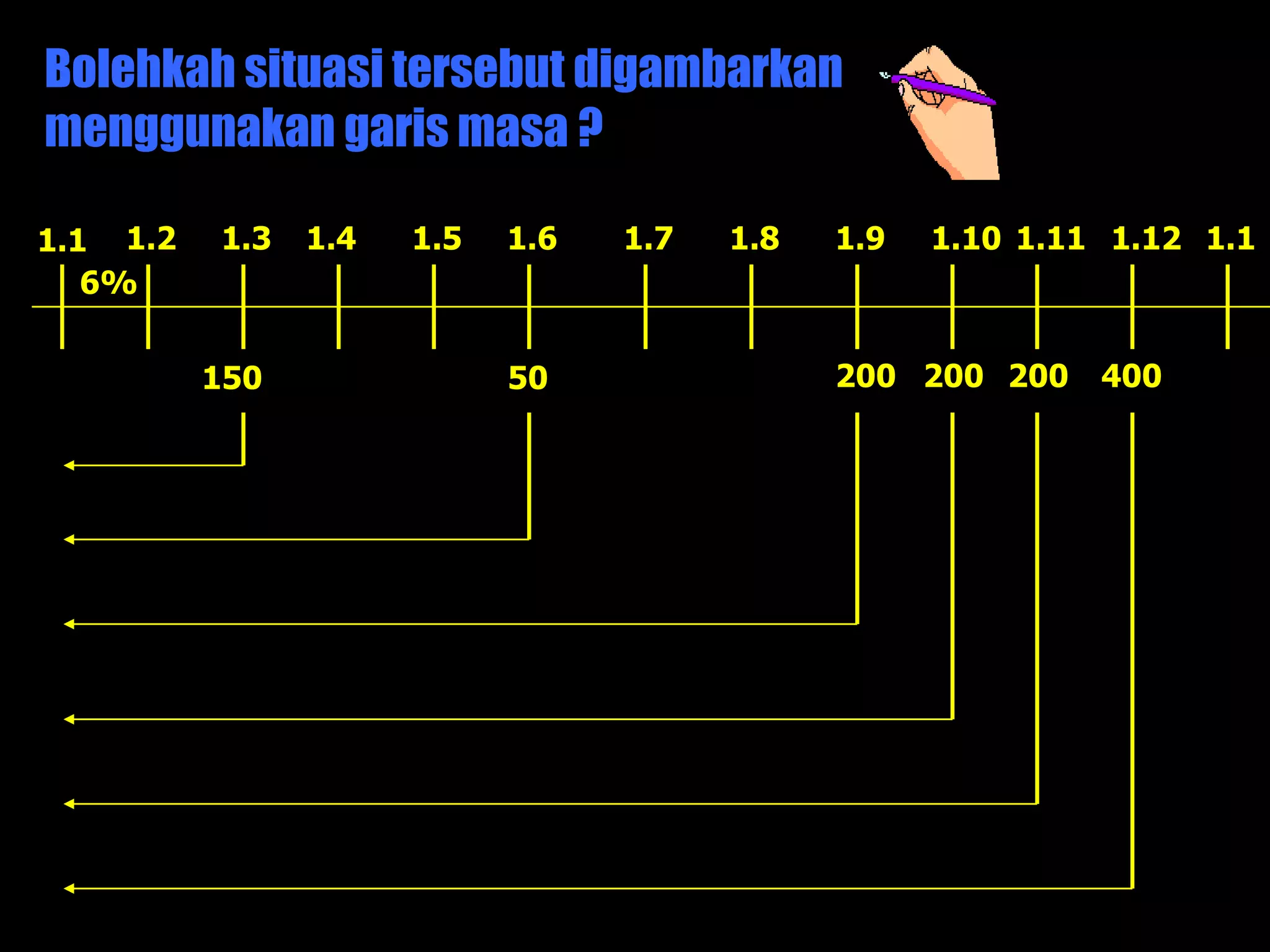 Bolehkah situasi tersebut digambarkan
menggunakan garis masa ?

1.1 1.2   1.3   1.4   1.5   1.6   1.7   1.8   1.9   1.10 1.11 1.12 1.1
   6%


          150               50                200 200 200    400
 