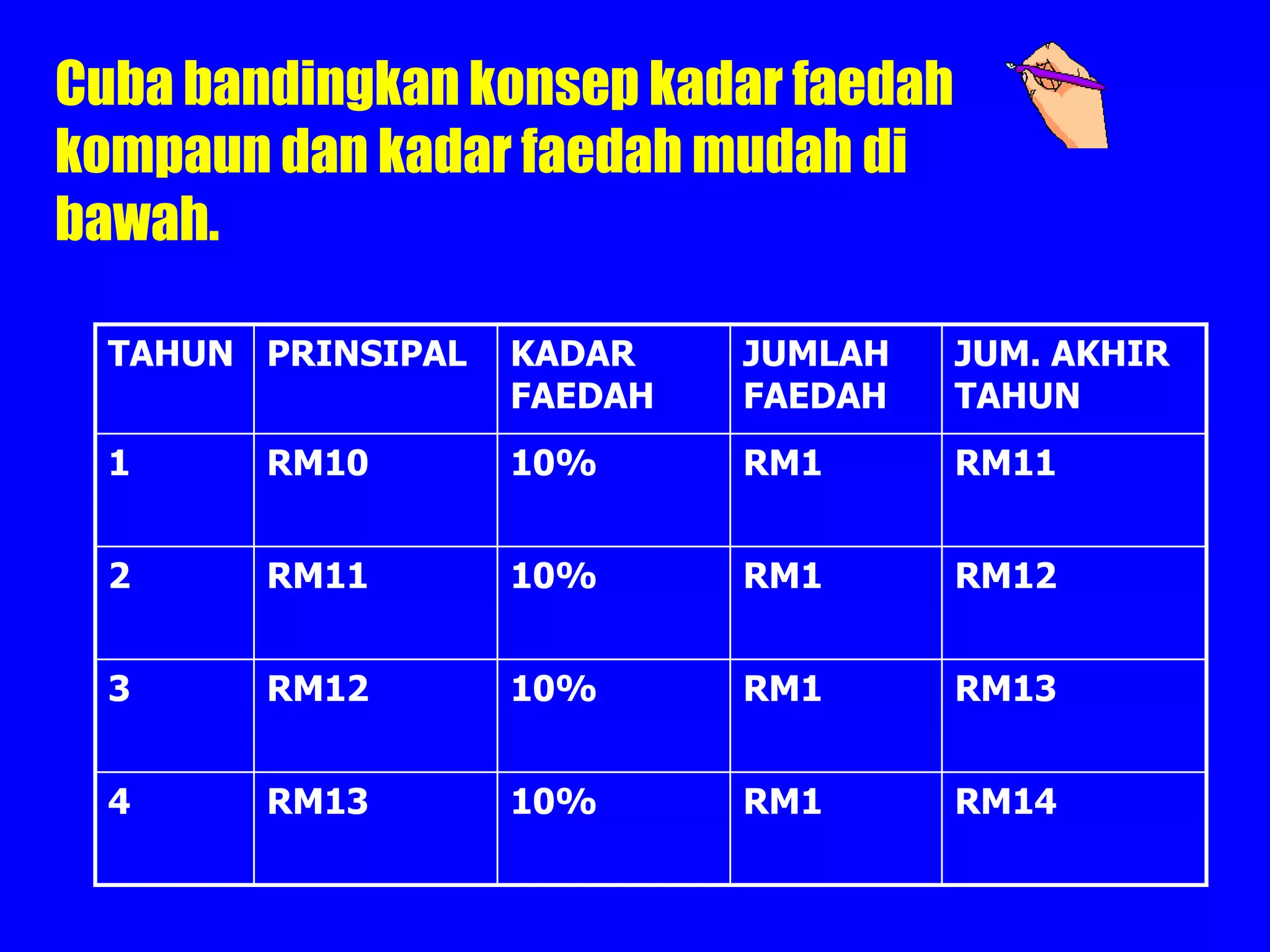 Cuba bandingkan konsep kadar faedah
kompaun dan kadar faedah mudah di
bawah.

  TAHUN PRINSIPAL   KADAR    JUMLAH   JUM. AKHIR
                    FAEDAH   FAEDAH   TAHUN
  1     RM10        10%      RM1      RM11


  2     RM11        10%      RM1      RM12


  3     RM12        10%      RM1      RM13


  4     RM13        10%      RM1      RM14
 