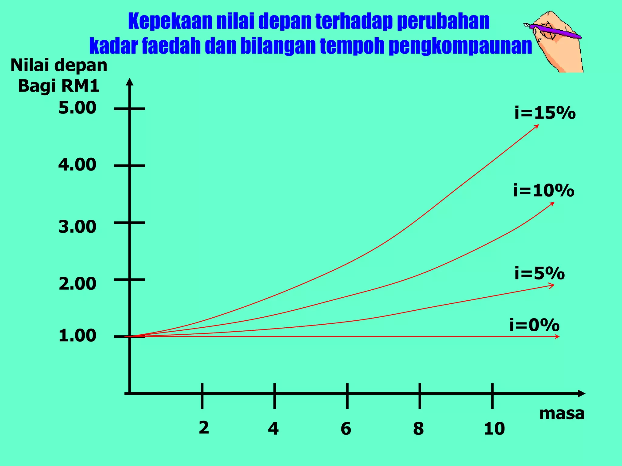 Kepekaan nilai depan terhadap perubahan
        kadar faedah dan bilangan tempoh pengkompaunan
Nilai depan
 Bagi RM1
      5.00                                           i=15%

     4.00
                                                     i=10%

     3.00

                                                     i=5%
     2.00

                                                     i=0%
     1.00



                                                         masa
                   2      4       6      8      10
 