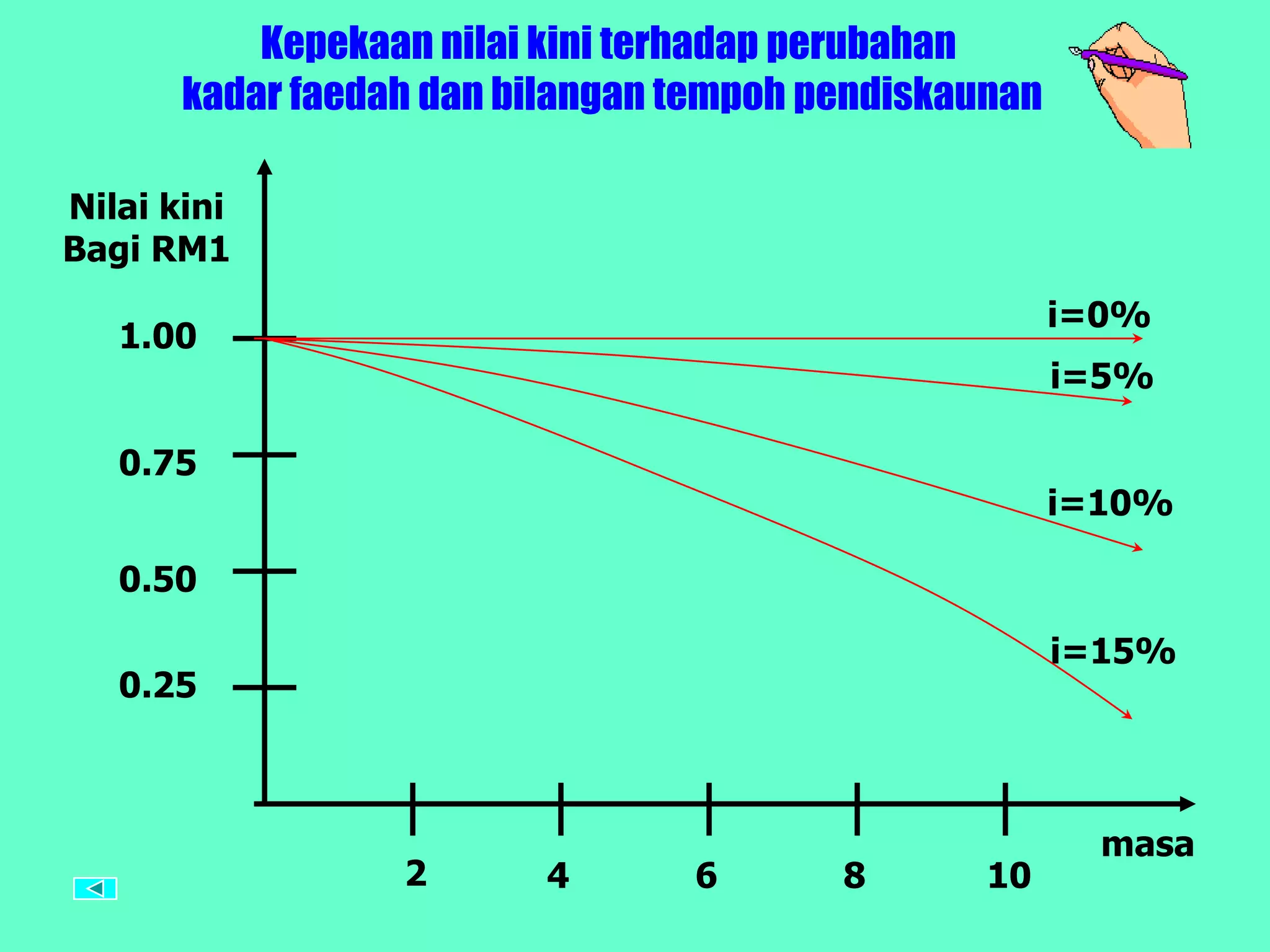 Kepekaan nilai kini terhadap perubahan
       kadar faedah dan bilangan tempoh pendiskaunan

Nilai kini
Bagi RM1
                                                       i=0%
   1.00
                                                       i=5%

   0.75
                                                       i=10%

   0.50

                                                       i=15%
   0.25



                                                         masa
                  2       4      6       8       10
 