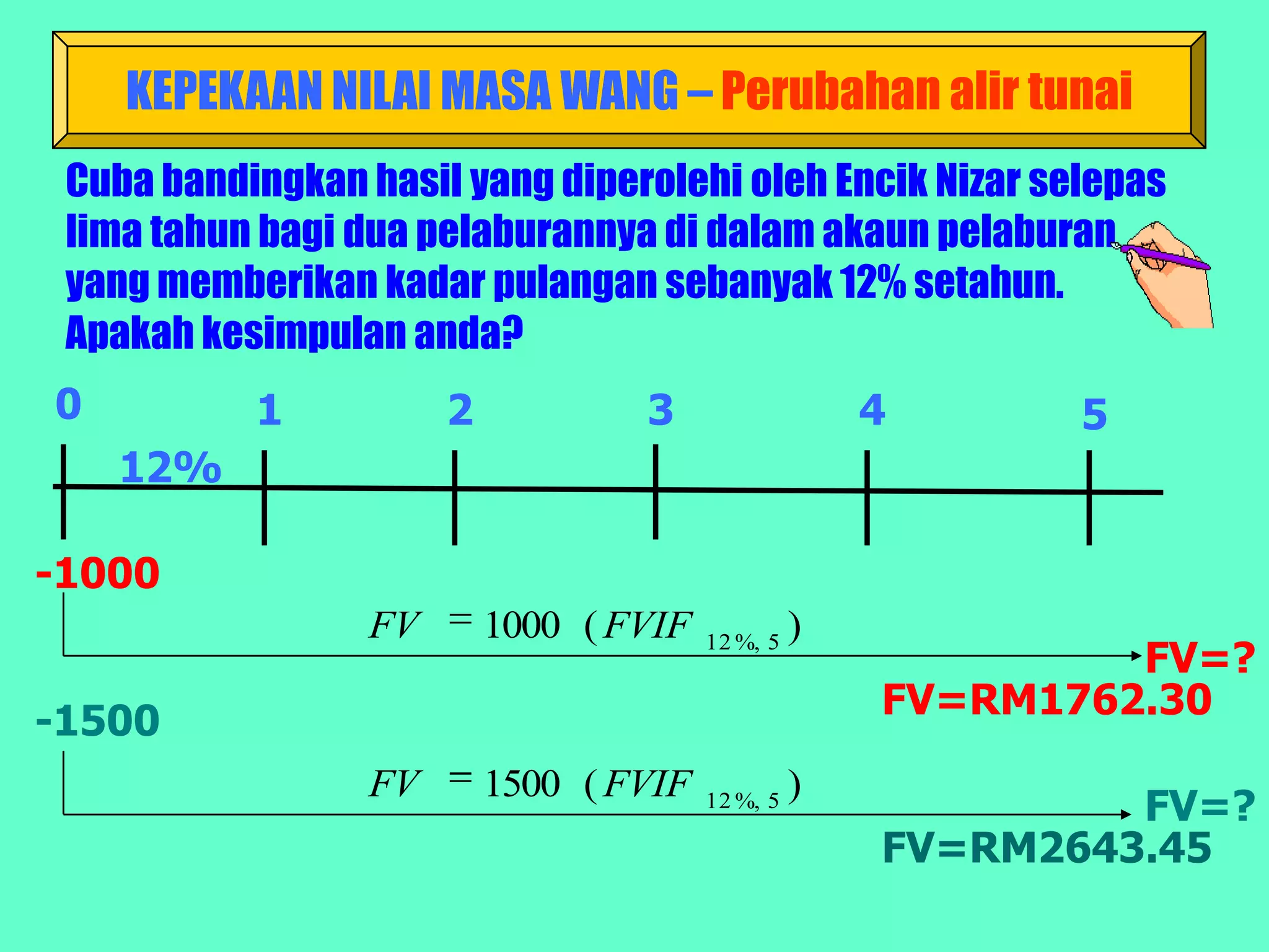 KEPEKAAN NILAI MASA WANG – Perubahan alir tunai
 Cuba bandingkan hasil yang diperolehi oleh Encik Nizar selepas
 lima tahun bagi dua pelaburannya di dalam akaun pelaburan
 yang memberikan kadar pulangan sebanyak 12% setahun.
 Apakah kesimpulan anda?
0          1           2           3                   4     5
    12%

-1000
                  FV       1000 ( FVIF             )
                                                                FV=?
                                         12 %, 5

                                                       FV=RM1762.30
-1500
                  FV       1500 ( FVIF             )
                                         12 %, 5
                                                                FV=?
                                                       FV=RM2643.45
 