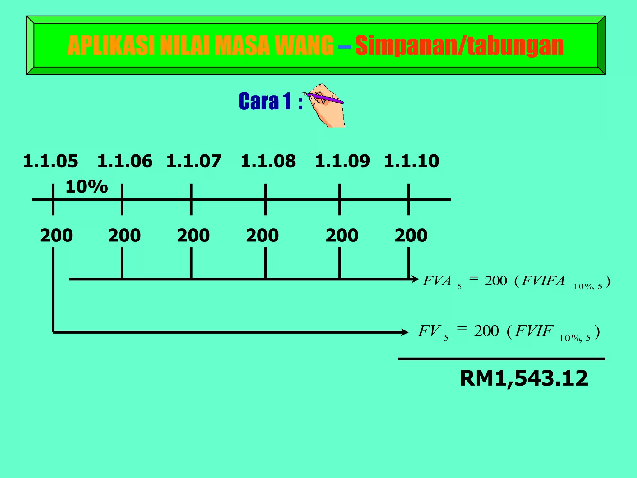 APLIKASI NILAI MASA WANG – Simpanan/tabungan

                       Cara 1 :

1.1.05 1.1.06 1.1.07   1.1.08     1.1.09 1.1.10
     10%

 200    200    200     200         200    200

                                             FVA   5
                                                        200 ( FVIFA    10 %, 5
                                                                                  )


                                            FV 5       200 ( FVIF   10 %, 5
                                                                              )


                                                   RM1,543.12
 