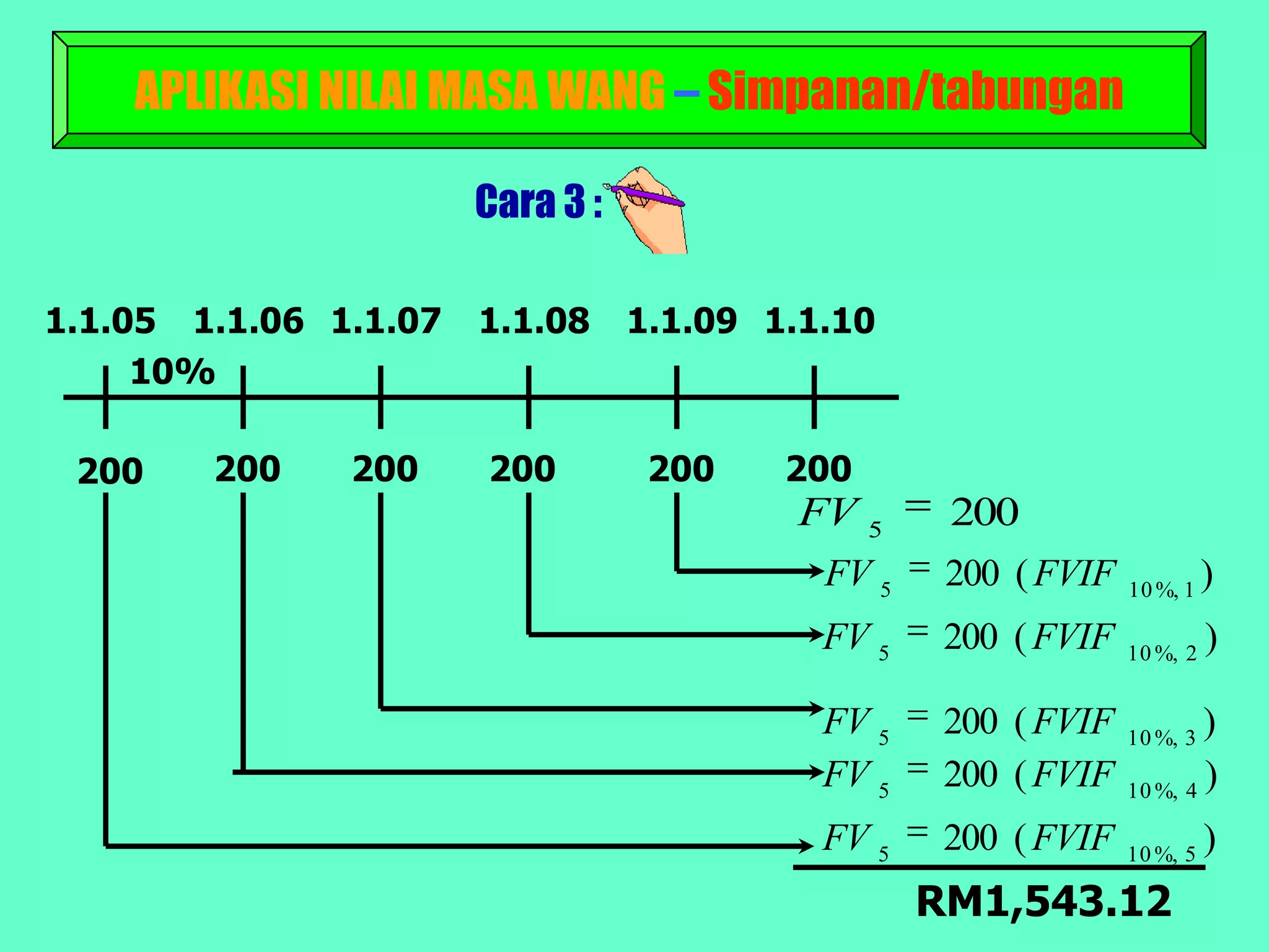APLIKASI NILAI MASA WANG – Simpanan/tabungan

                       Cara 3 :

1.1.05 1.1.06 1.1.07   1.1.08     1.1.09 1.1.10
     10%

 200    200    200     200         200    200
                                          FV 5      200
                                            FV 5    200 ( FVIF   10 %, 1
                                                                           )
                                            FV 5    200 ( FVIF   10 %, 2
                                                                           )

                                            FV 5    200 ( FVIF   10 %, 3
                                                                         )
                                            FV 5    200 ( FVIF   10 %, 4
                                                                         )
                                            FV 5    200 ( FVIF   10 %, 5
                                                                           )
                                                   RM1,543.12
 