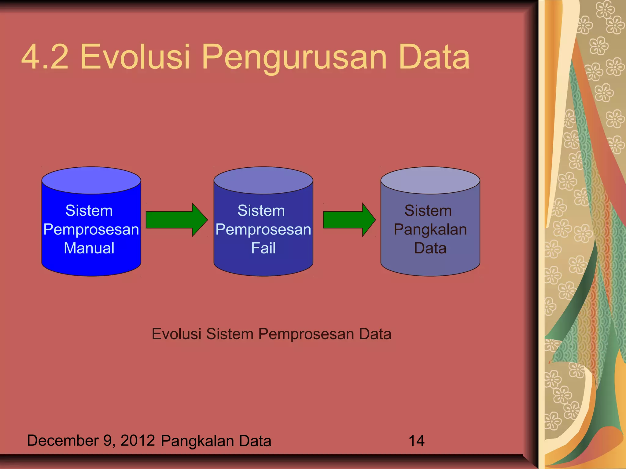 4.2 Evolusi Pengurusan Data



    Sistem                Sistem                   Sistem
  Pemprosesan           Pemprosesan               Pangkalan
    Manual                  Fail                    Data




                Evolusi Sistem Pemprosesan Data




December 9, 2012 Pangkalan Data                    14
 