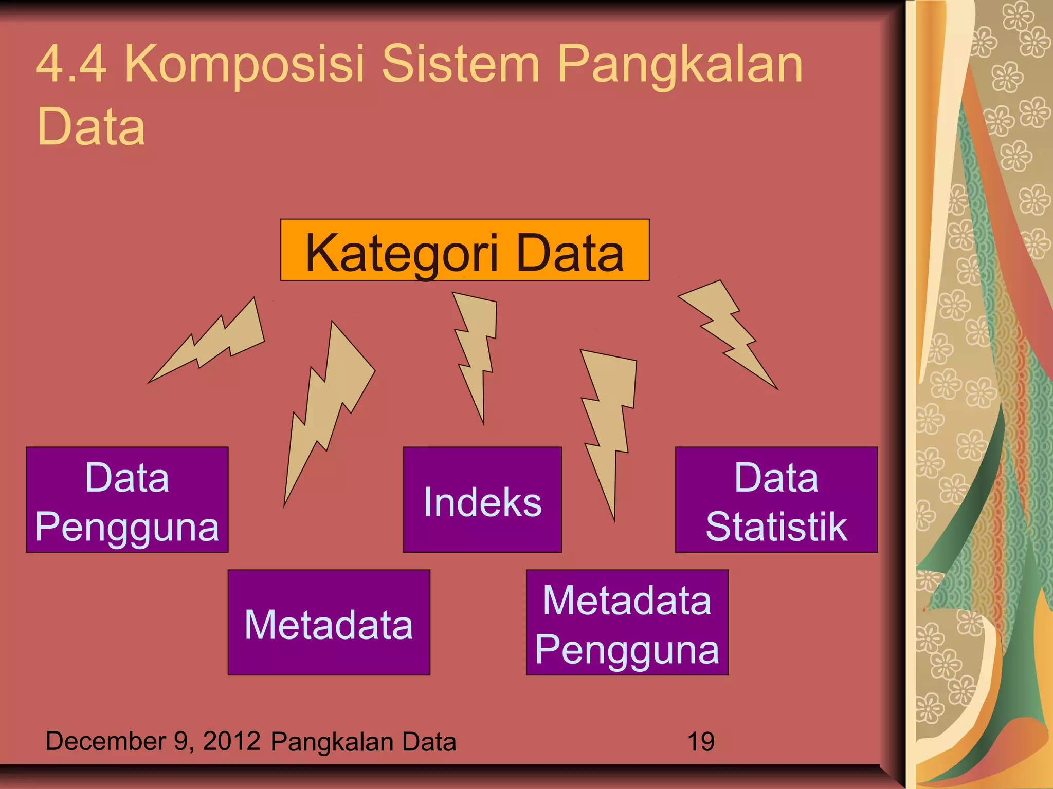 4.4 Komposisi Sistem Pangkalan
Data

                   Kategori Data



  Data                                    Data
                            Indeks
Pengguna                                 Statistik
                                  Metadata
              Metadata
                                  Pengguna

December 9, 2012 Pangkalan Data         19
 